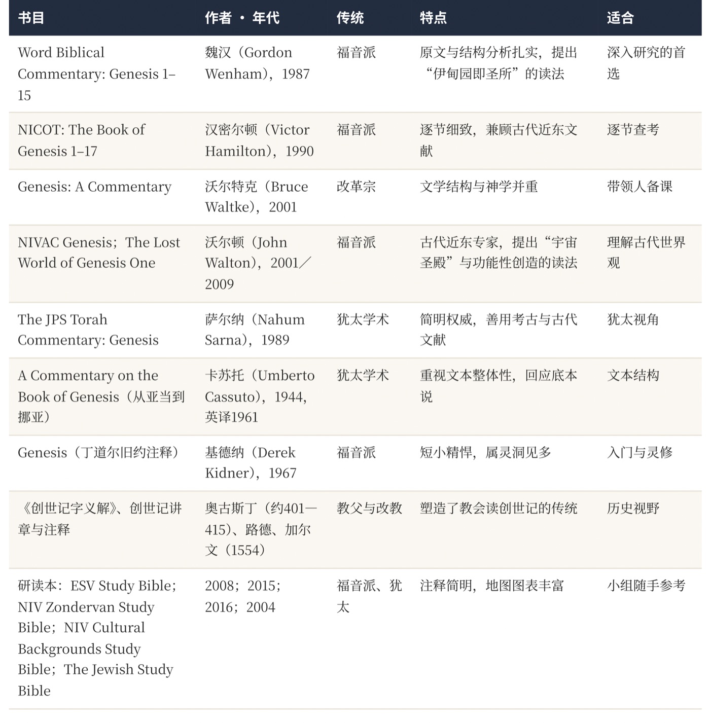 图一 本次参考的主要解经书目与评估