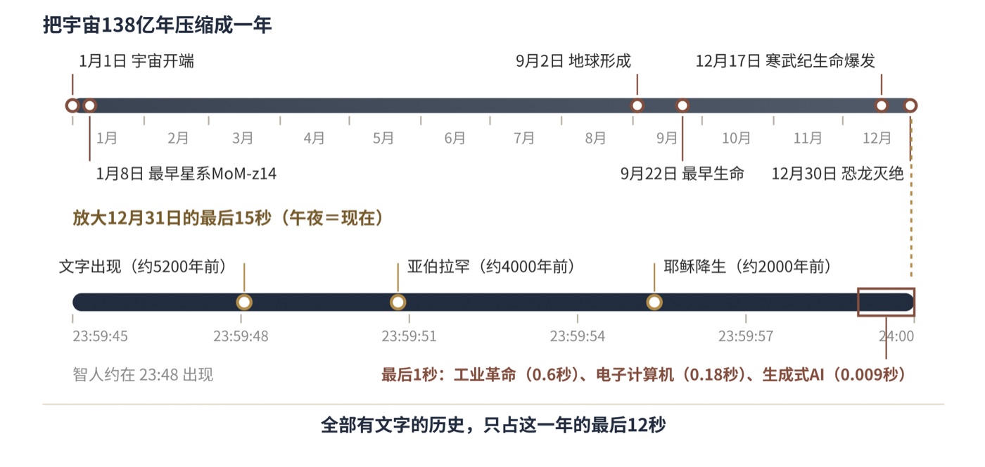 图二 宇宙日历:把138亿年压缩成一年(按卡尔·萨根的方法计算)