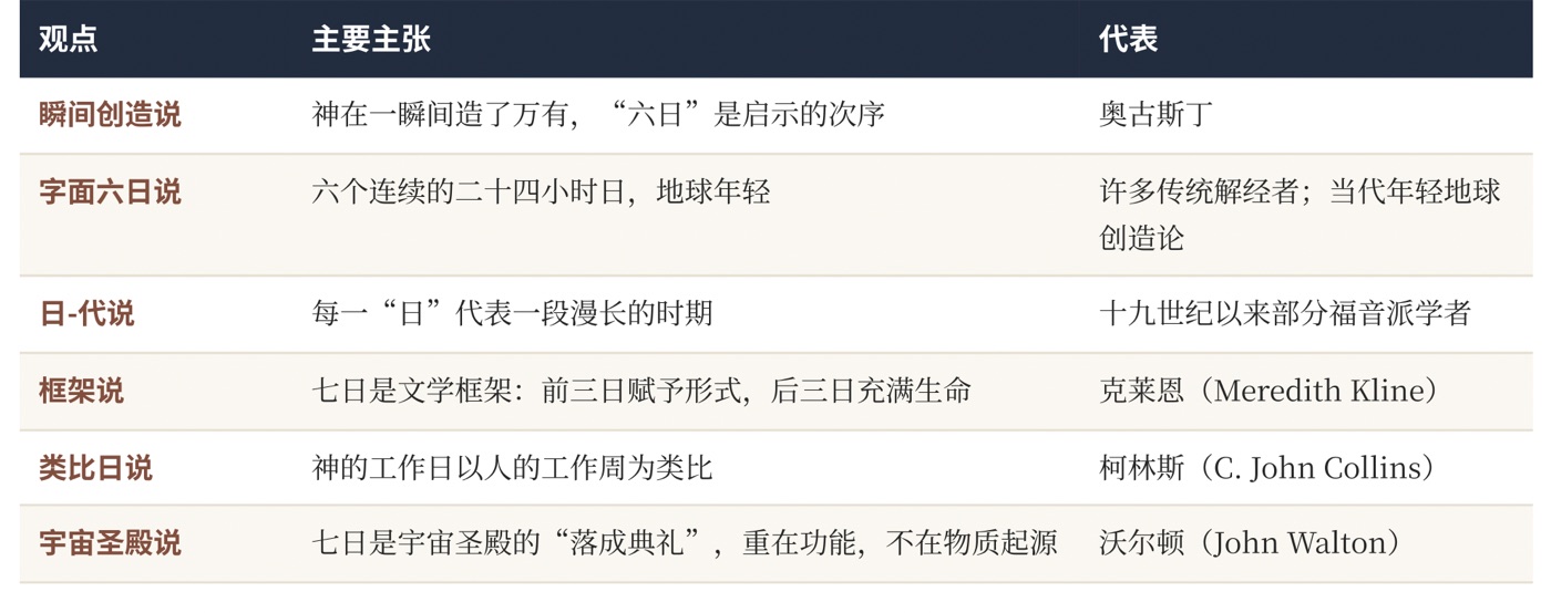 图三 如何理解创世记第1章的“日”:几种主要观点