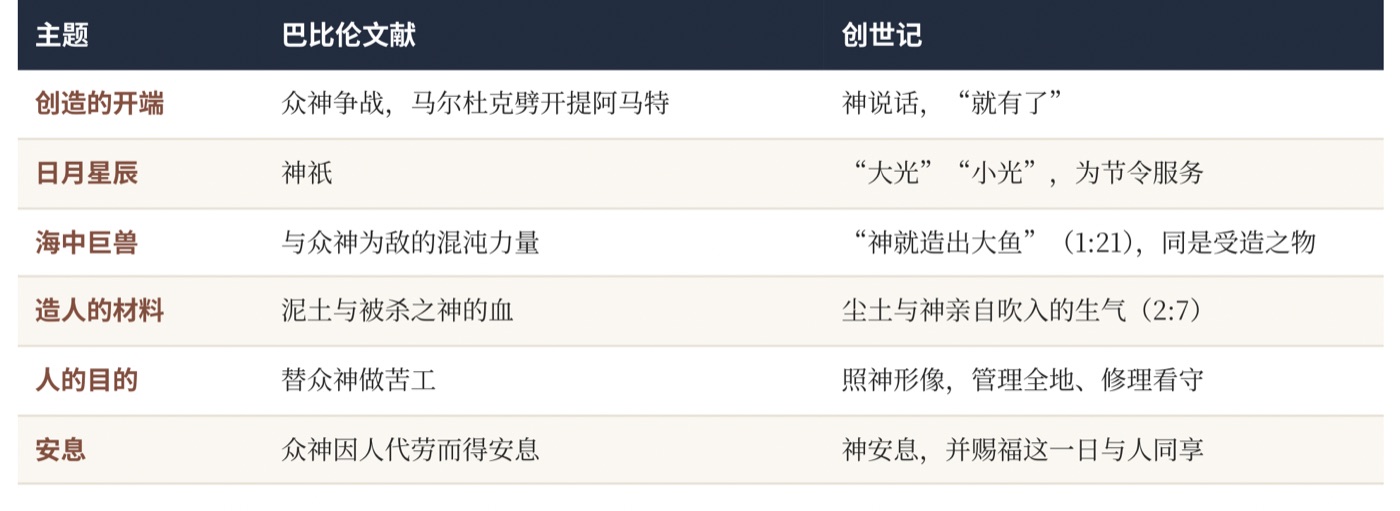 图四 创世记与巴比伦创世文献的对照