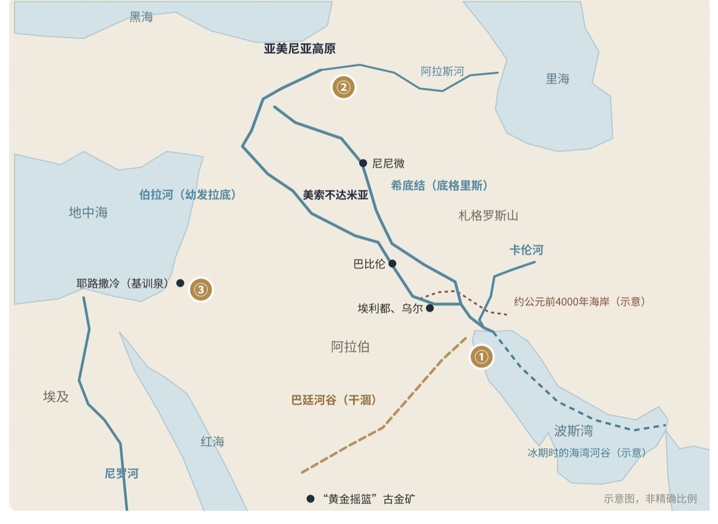 图五 伊甸园位置的三种主要看法(示意地图):①波斯湾北端说 ②亚美尼亚高原说 ③神学地理说