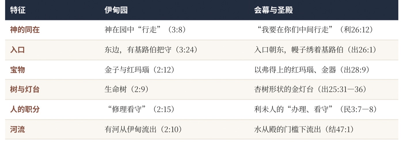 图六 伊甸园与会幕、圣殿的对应