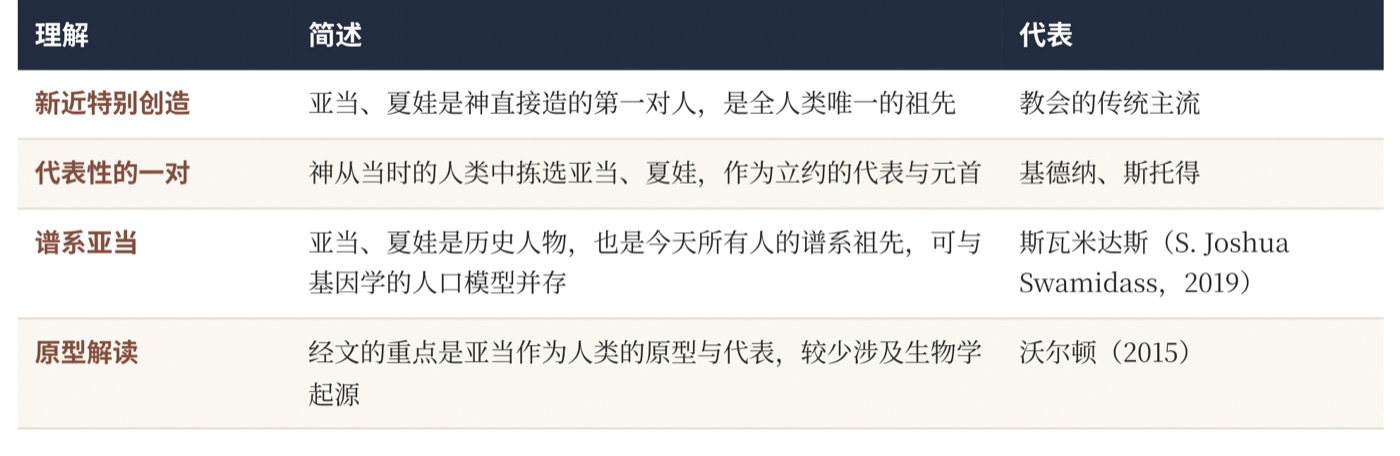 图七 亚当、夏娃与人类起源:基督徒的几种理解