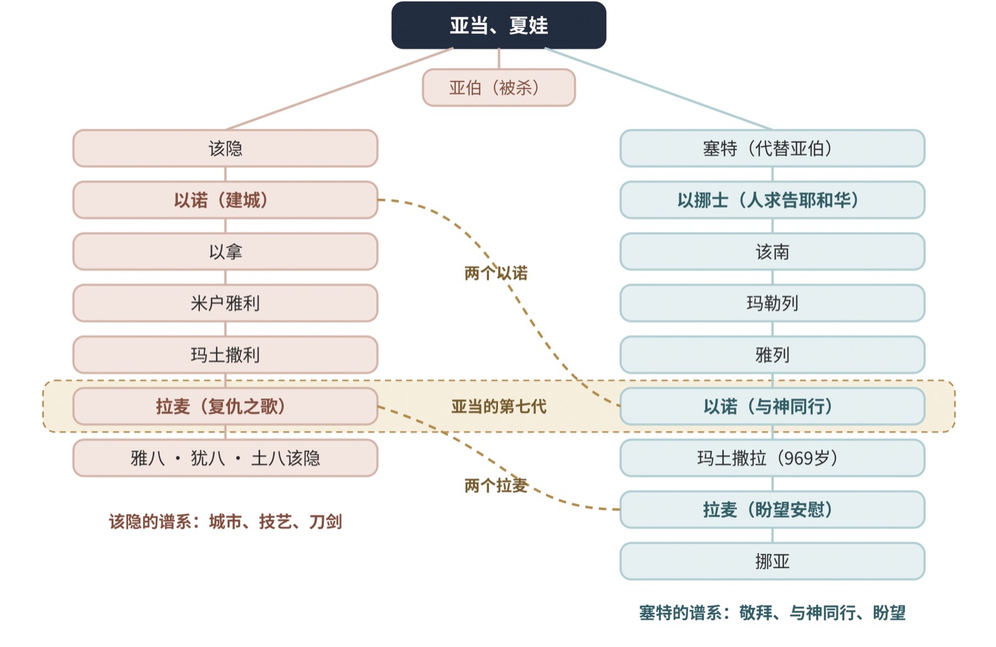 图一 该隐与塞特的两条谱系:两个以诺、两个拉麦