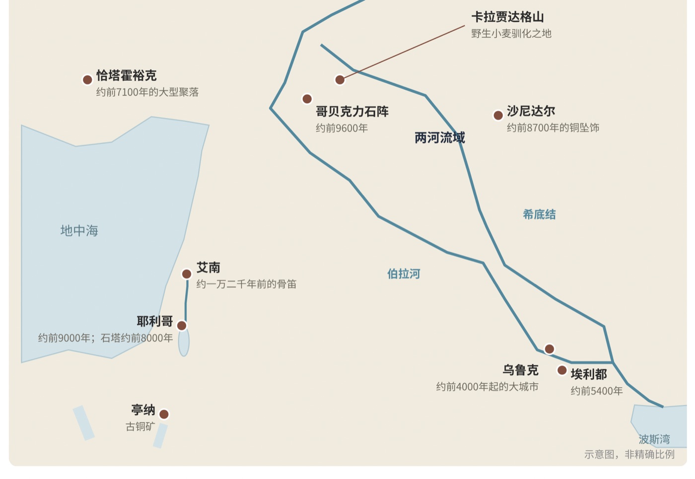 图二 新月沃土的早期聚落与技艺遗址(示意地图)