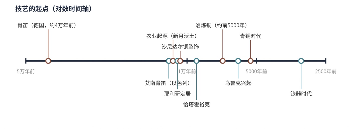 图三 技艺的起点:从骨笛到铁器