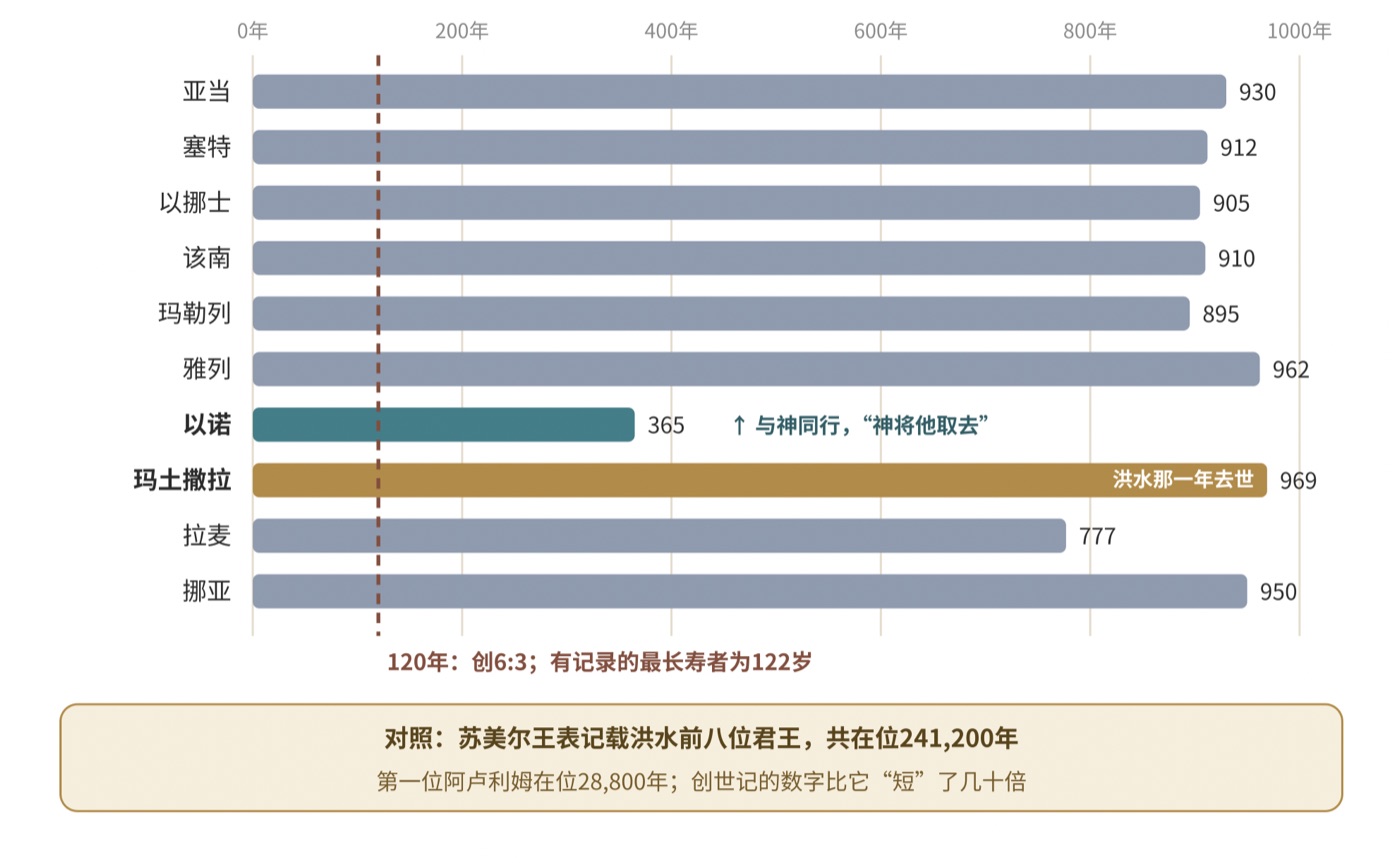 图四 创世记第5章的寿数,与“一百二十年”的界限