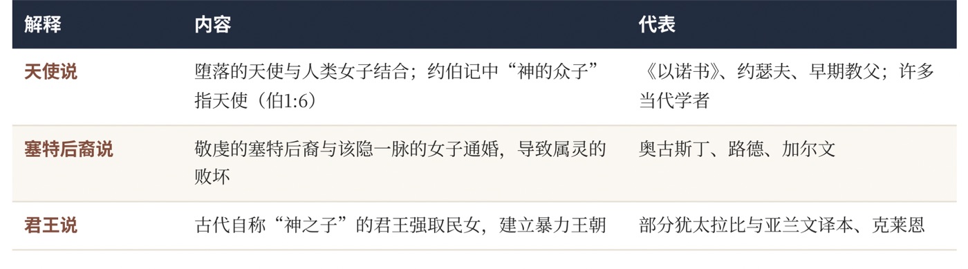 图五 “上帝的儿子们”的三种解释