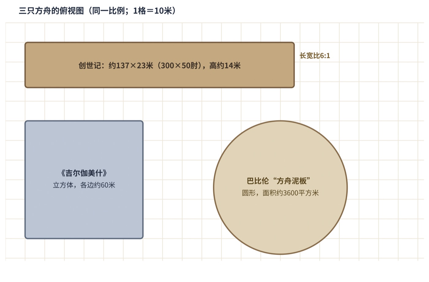 图六 三只古代方舟的大小与形状(同一比例尺)