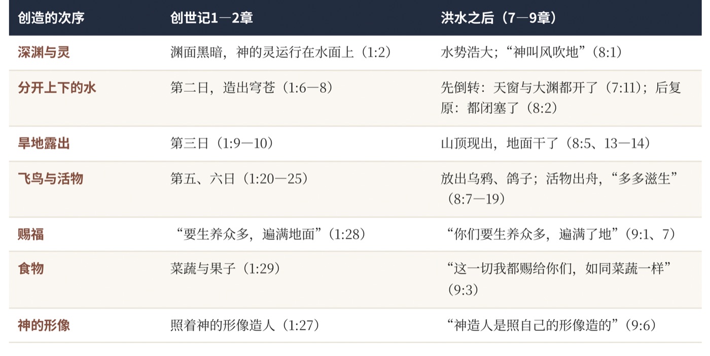 图一　洪水：创造的倒带与重播