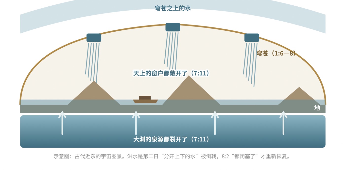 图三　古人眼中的宇宙与洪水（示意图）