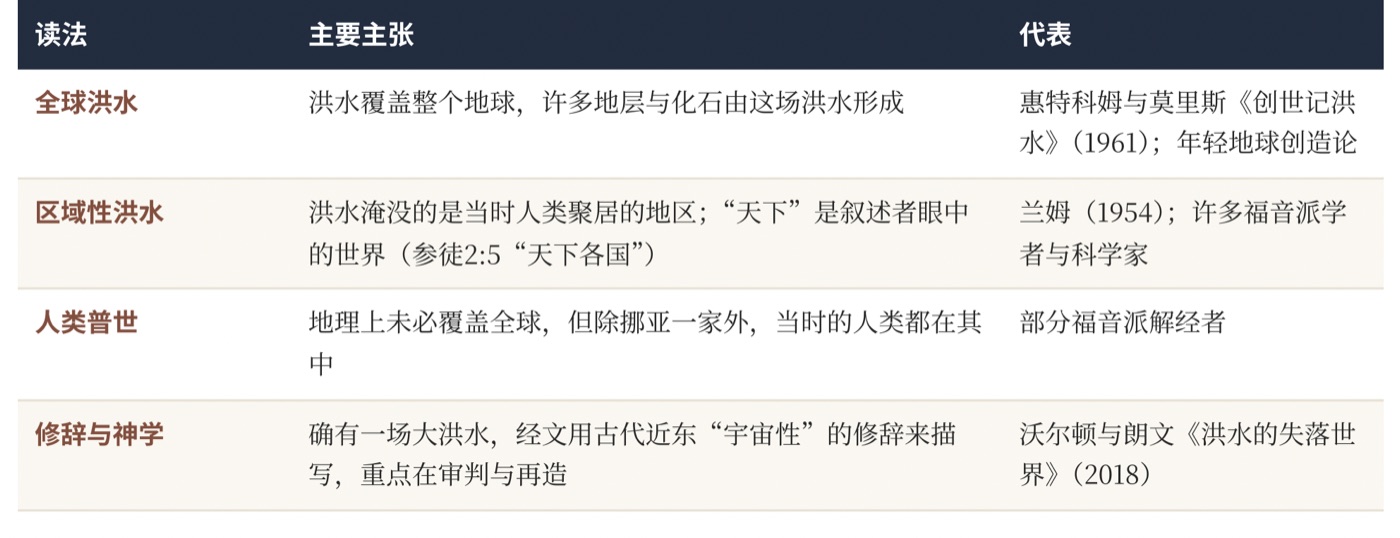 图六　基督徒对洪水范围的几种理解