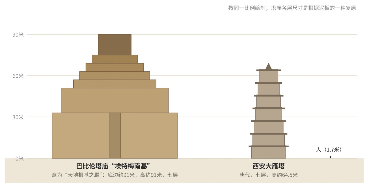 图二 巴比伦塔庙与大雁塔(同一比例)