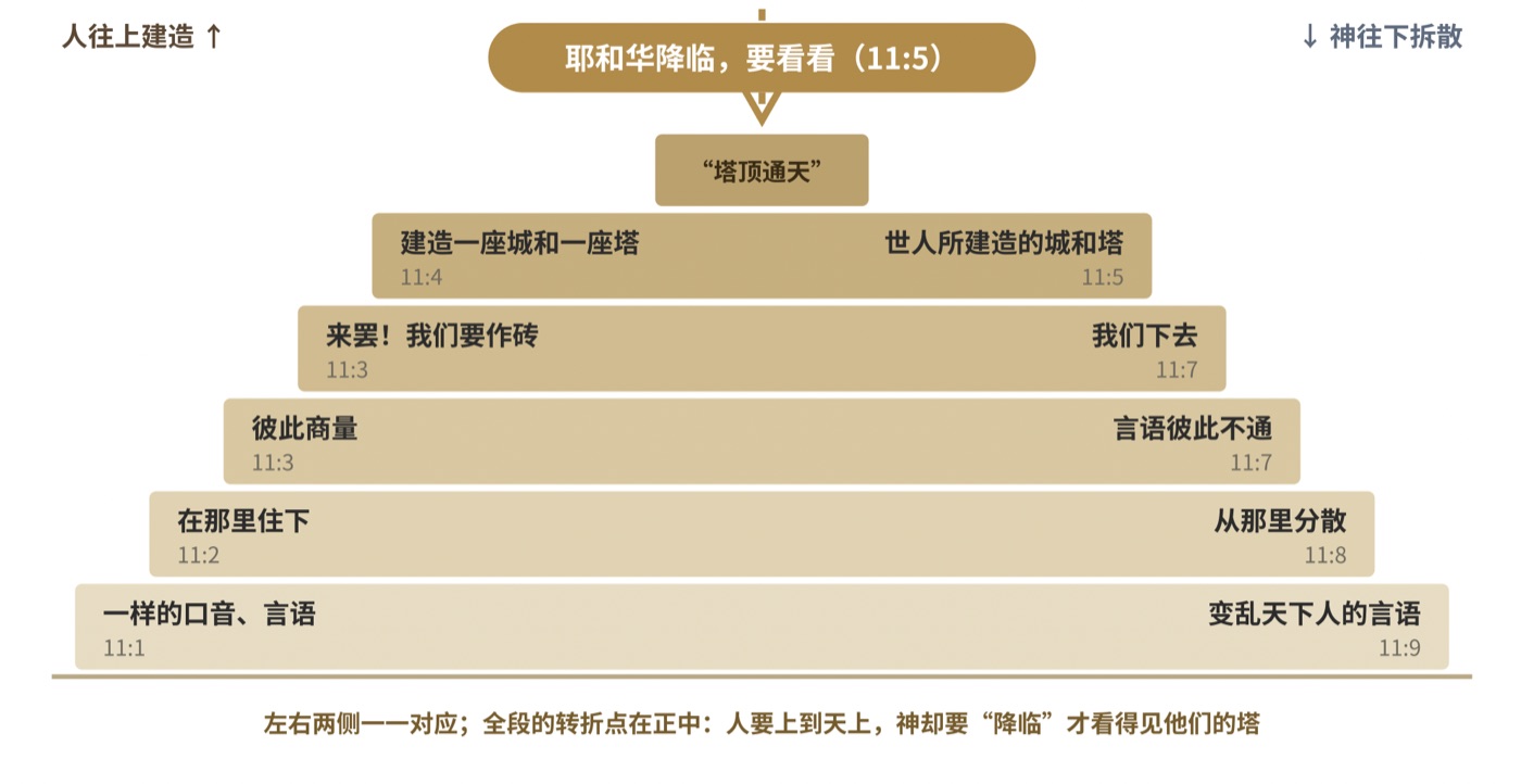 图三 巴别塔叙事的对称结构(据福克尔曼、魏汉)