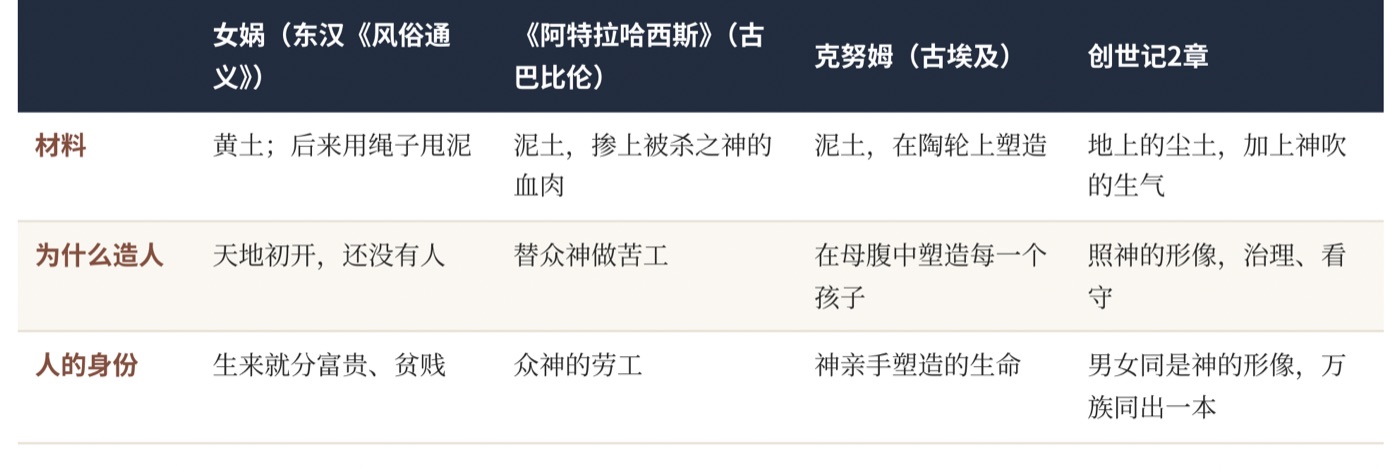 图六 四个“抟土造人”的故事