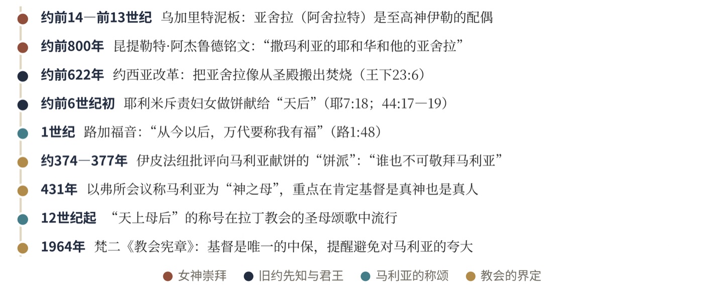 图八 从亚舍拉到马利亚:几个历史节点