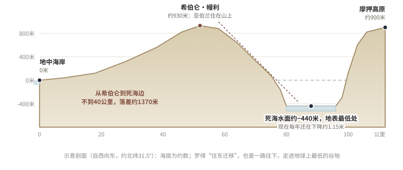 图二 从地中海到死海的海拔剖面(示意)