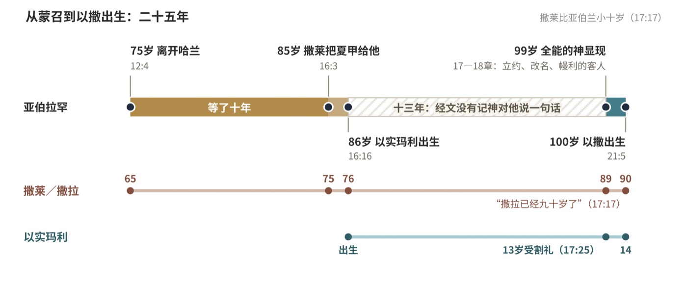 图一　等了二十五年：亚伯拉罕一家的时间表