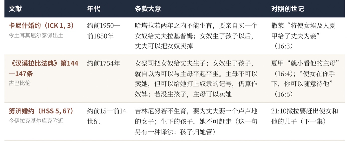 表一　古代近东文献里的“借腹生子”条款（译文据ANET所收Finkelstein、Meek的译本与Gordon的研究）