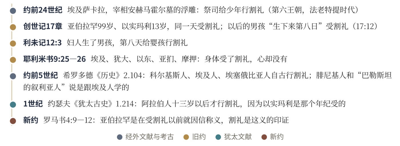 图三　割礼在古代：谁行、什么时候行