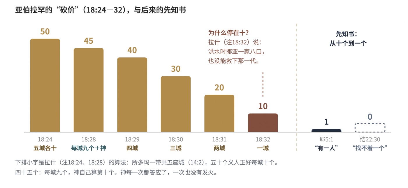 图七　从五十到十，再到一