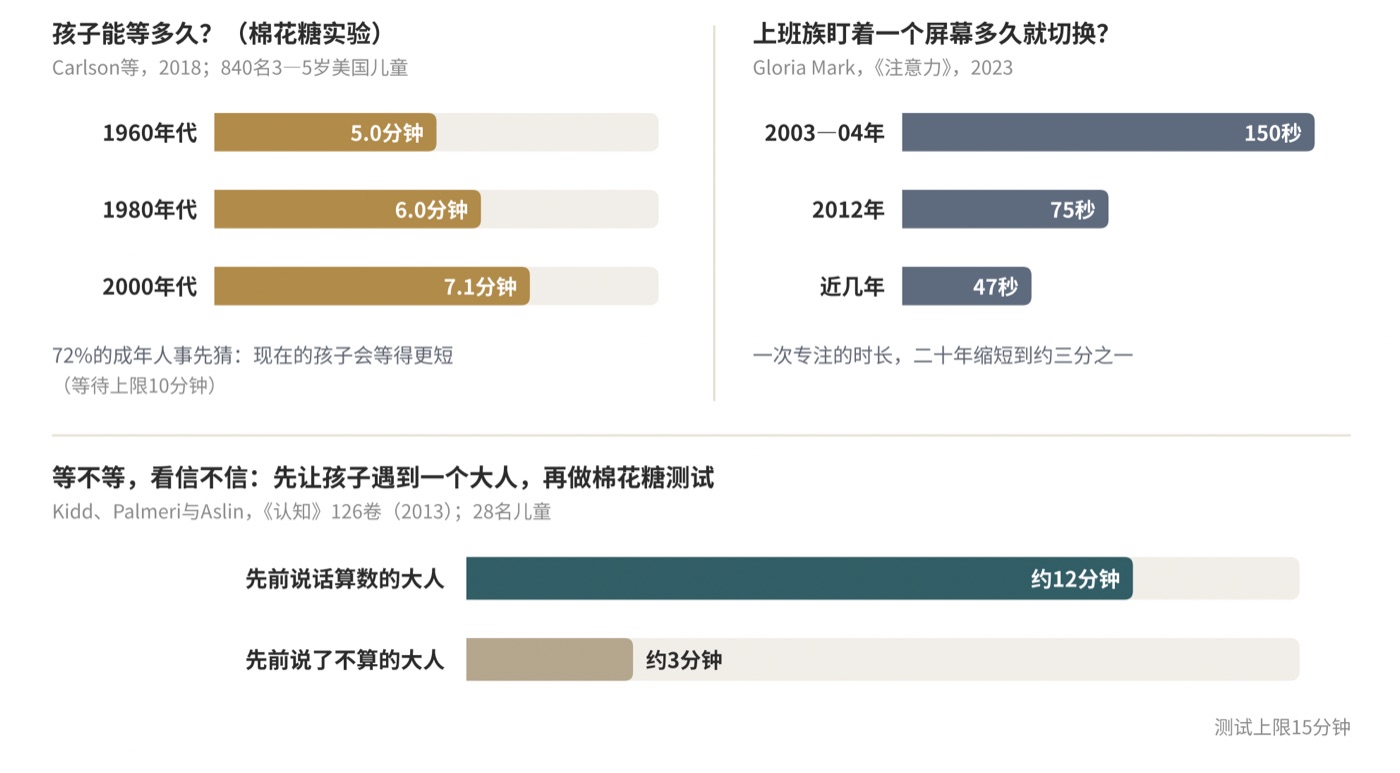 图八　等待的变化：孩子、上班族，和信任