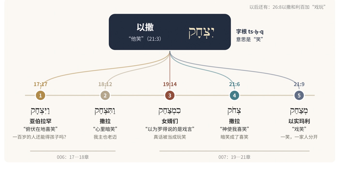 图三 一个字根,五次“笑”:创世记17—21章里的 ts-ḥ-q