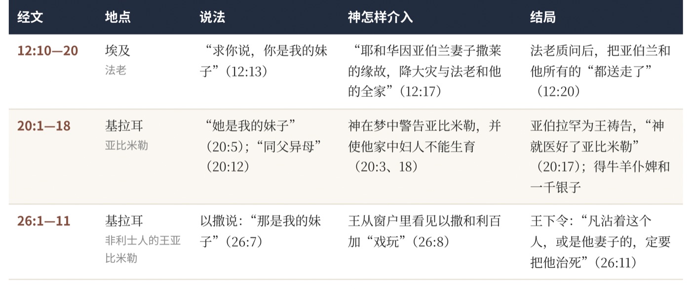 表一 同一个坑:三次“她是我的妹子”