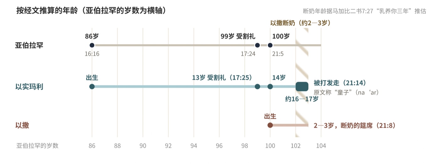 图四 以实玛利被赶出家门时几岁?按经文推算的年龄
