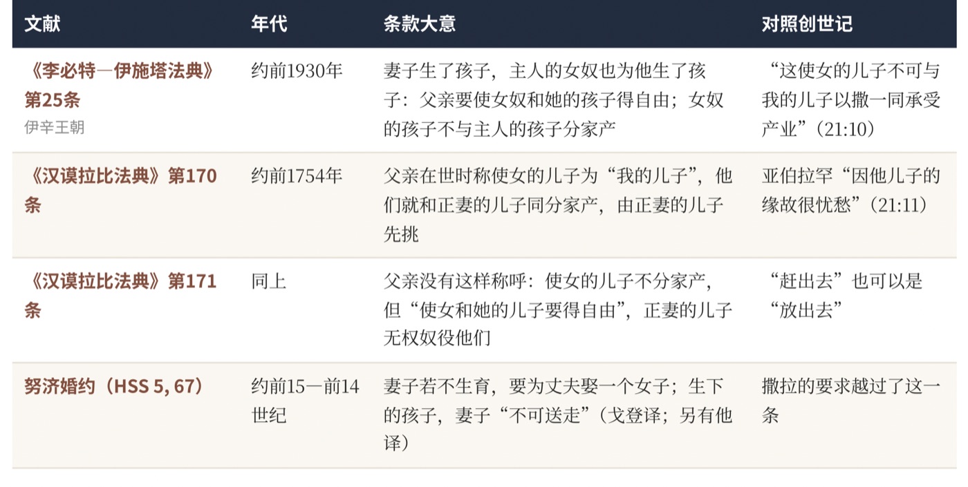 表三 古代法典里的“使女之子”(译文据King、CDLI与Gordon)