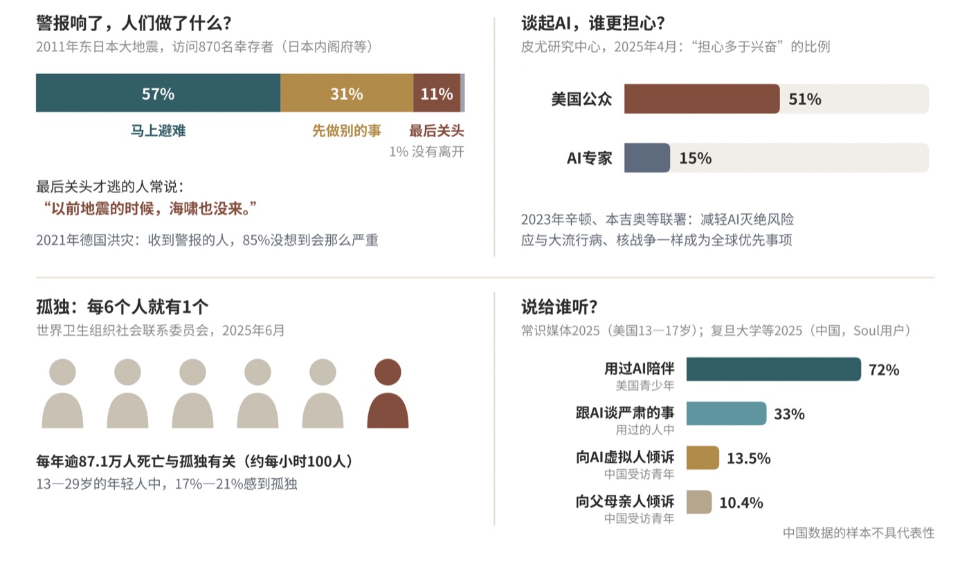 图七 警告、孤独与AI:三组数据