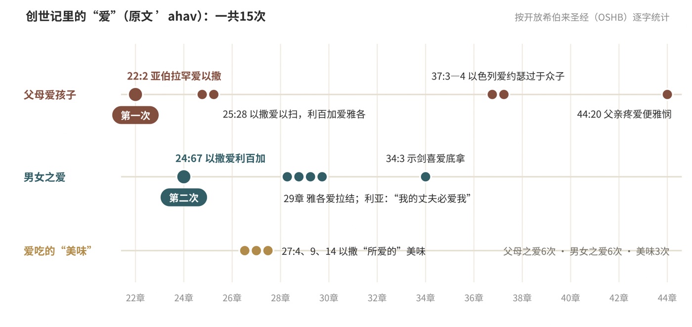 图一 创世记里的15个“爱”字:第一次出现在22:2