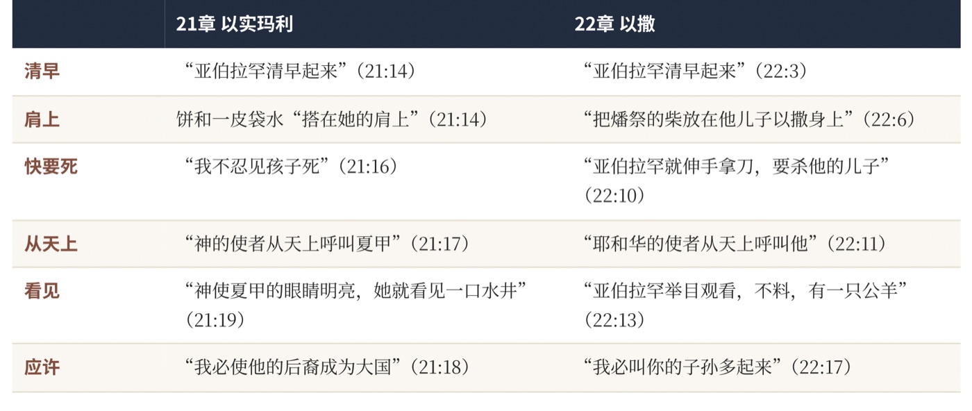 表一 两个儿子,同一种写法:21章与22章对照