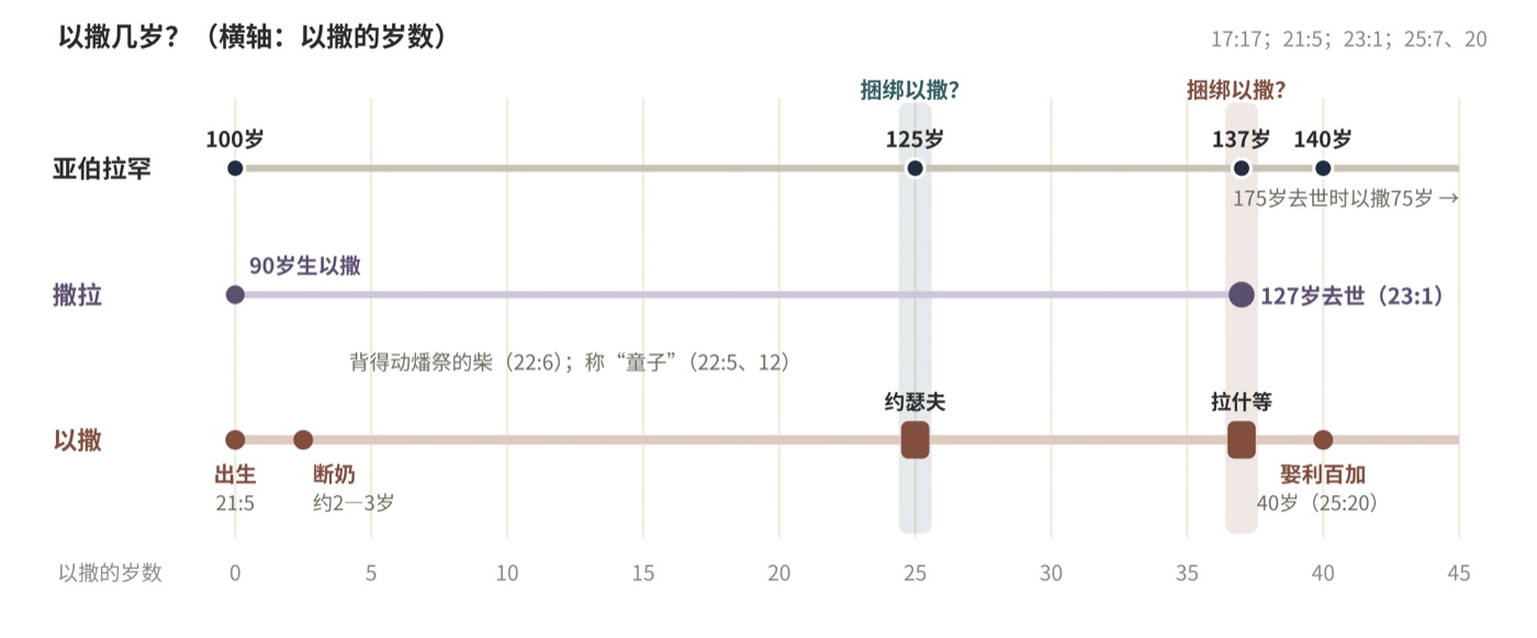 图二 以撒几岁?按经文和古代两种算法推出的年龄