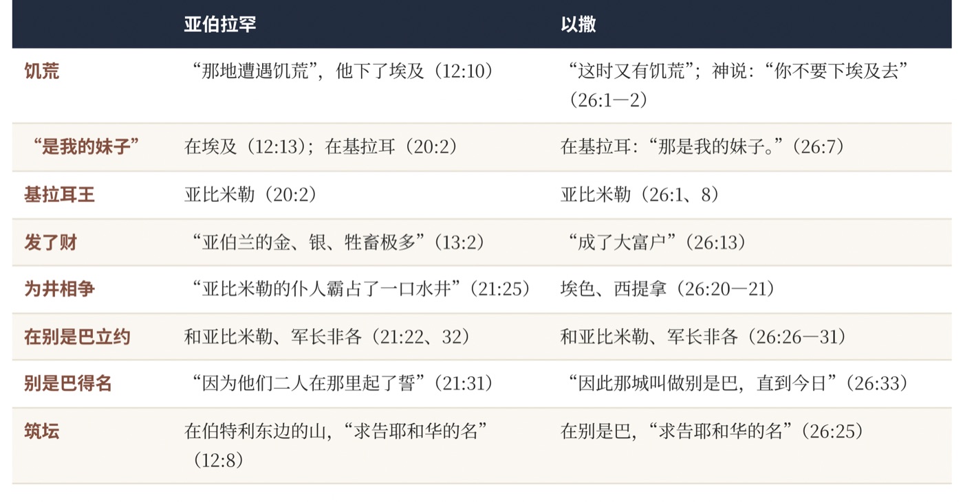 表一 父亲走过的路,以撒又走了一遍