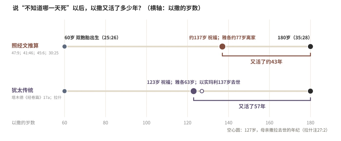 图四 说“不知道哪一天死”以后,以撒又活了多少年?