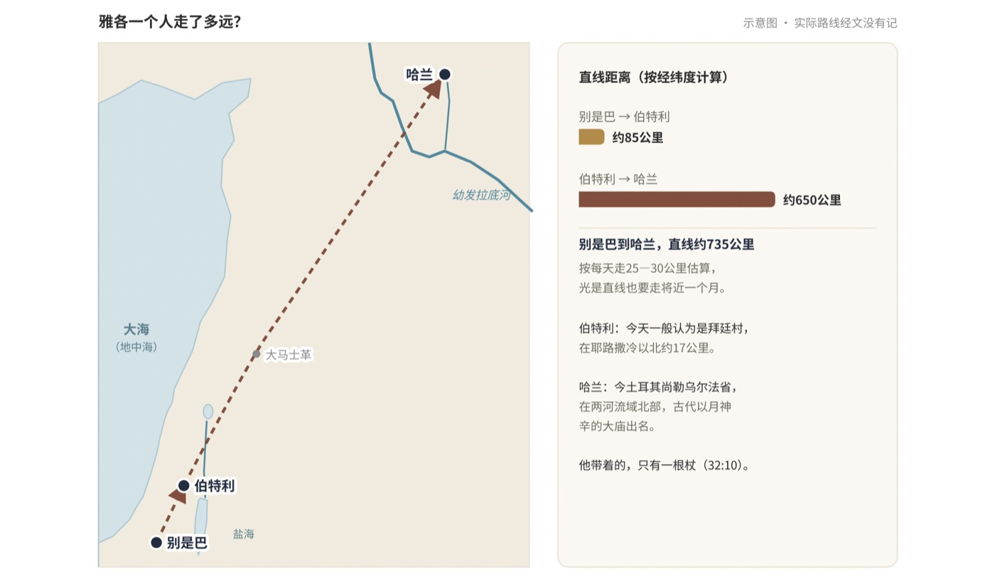图一 雅各一个人走了多远?别是巴、伯特利、哈兰(示意图,实际路线经文没有记)