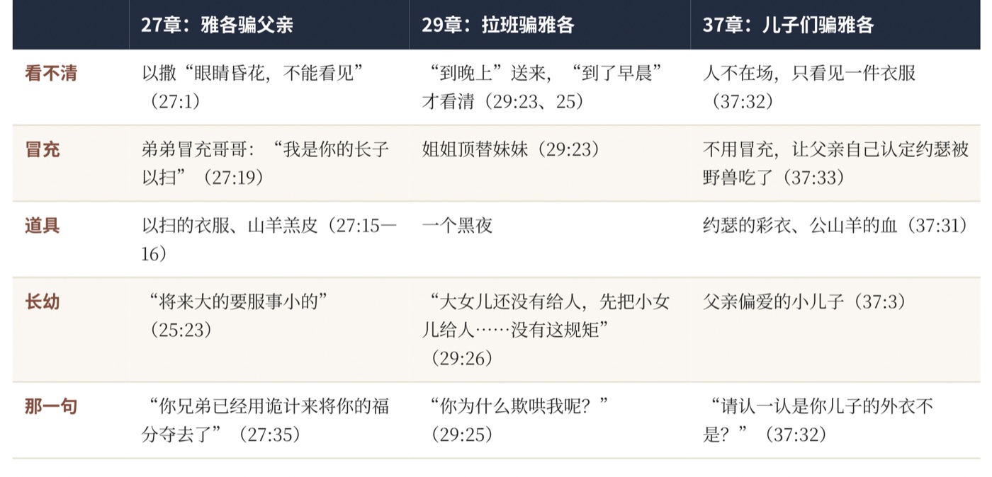 表一 骗人的,被骗了:27、29、37章并排读