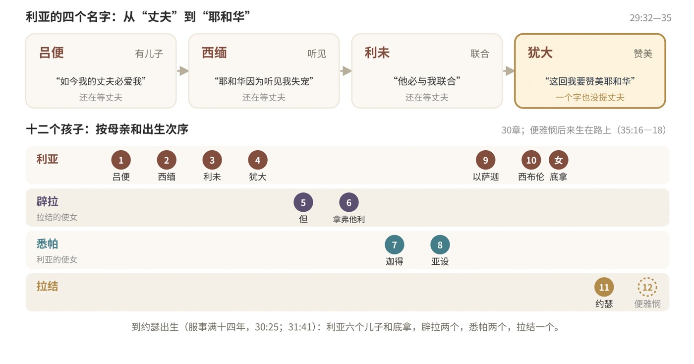 图三 十二个孩子从哪里来:按母亲和出生次序(名字的意思据新标点脚注)