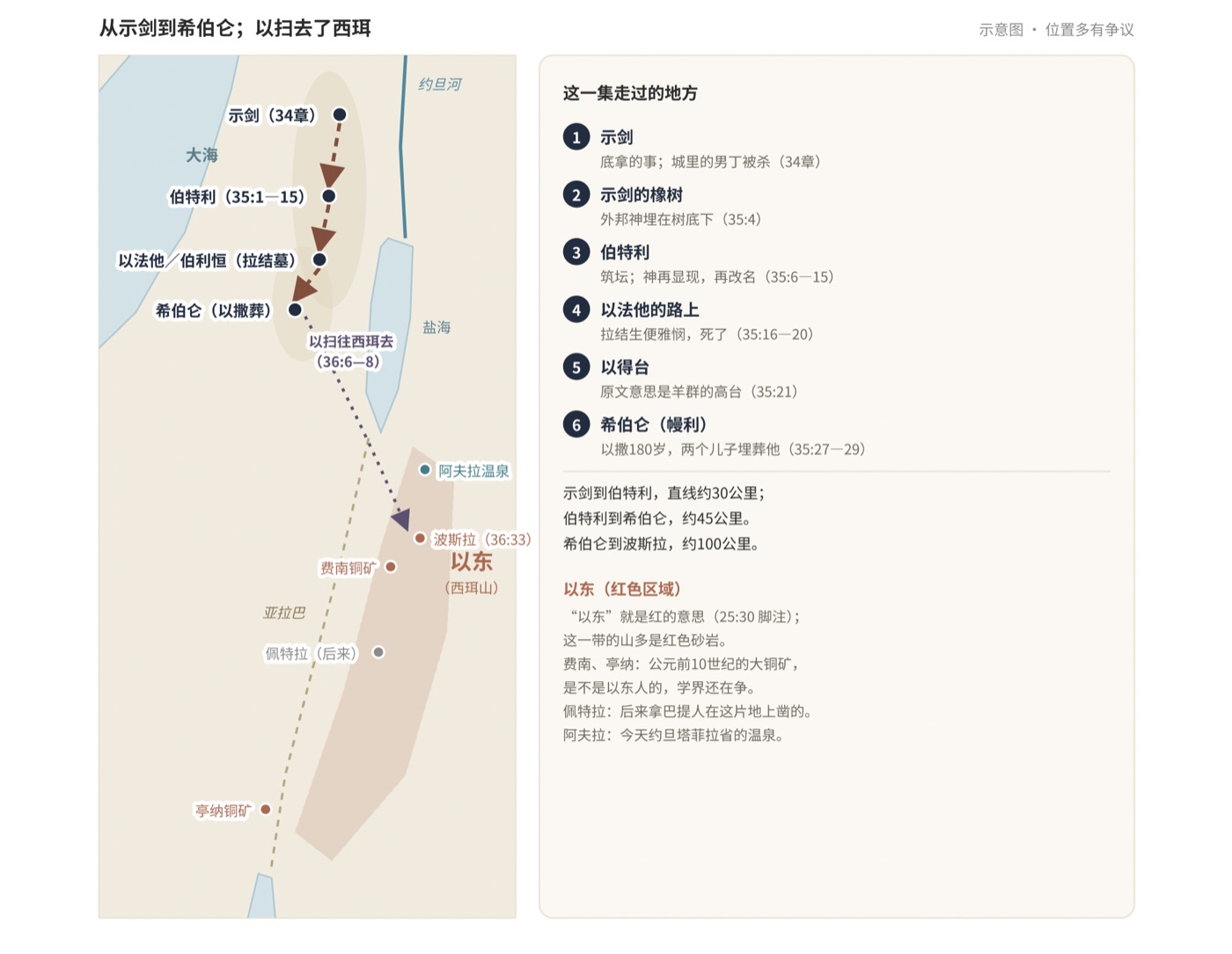 图一 这一集的路:示剑、伯特利、以法他、希伯仑;以扫去了西珥,就是以东(示意图;以得台、拉结墓的原址都有争议)