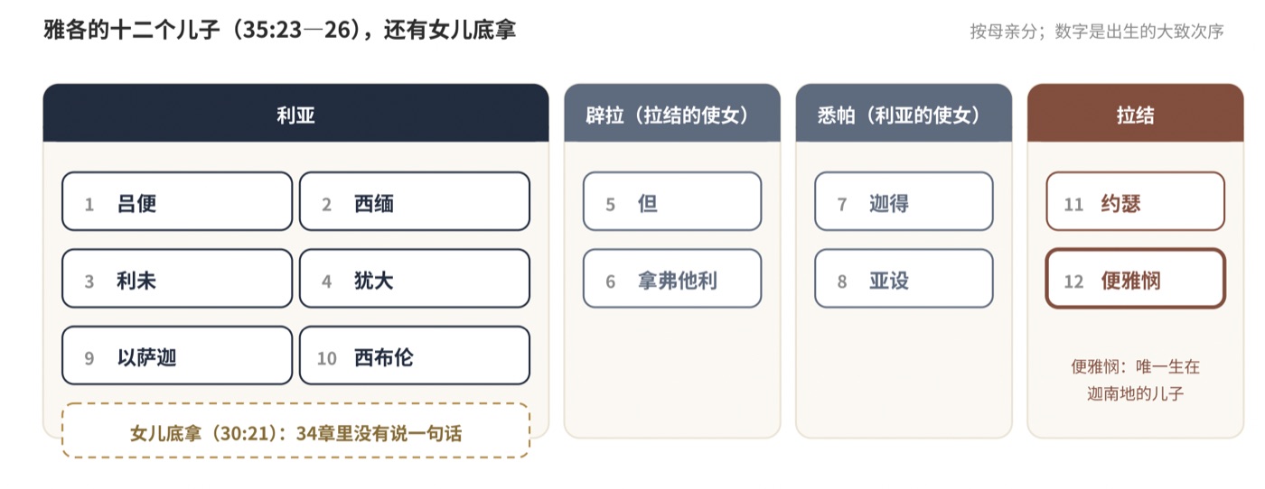 图二 雅各的十二个儿子:利亚六个,拉结两个,两个使女各两个;底拿是利亚的女儿