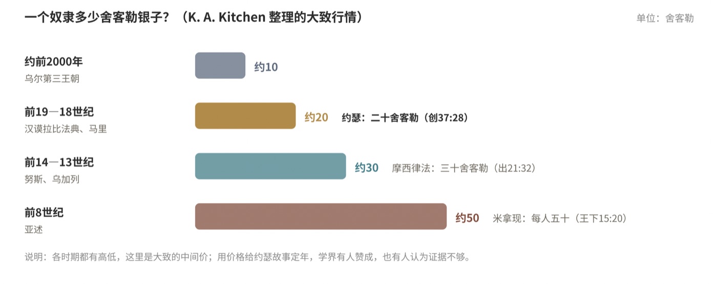 图一 奴隶价格的大致行情(据 K. A. Kitchen 整理;各时期都有高低)
