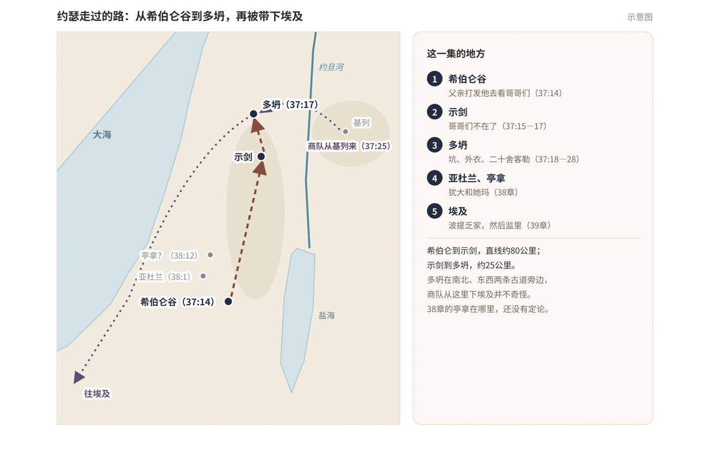图三 约瑟走过的路:希伯仑谷、示剑、多坍,再被带下埃及;38章的亚杜兰、亭拿(示意图;亭拿的位置未定)