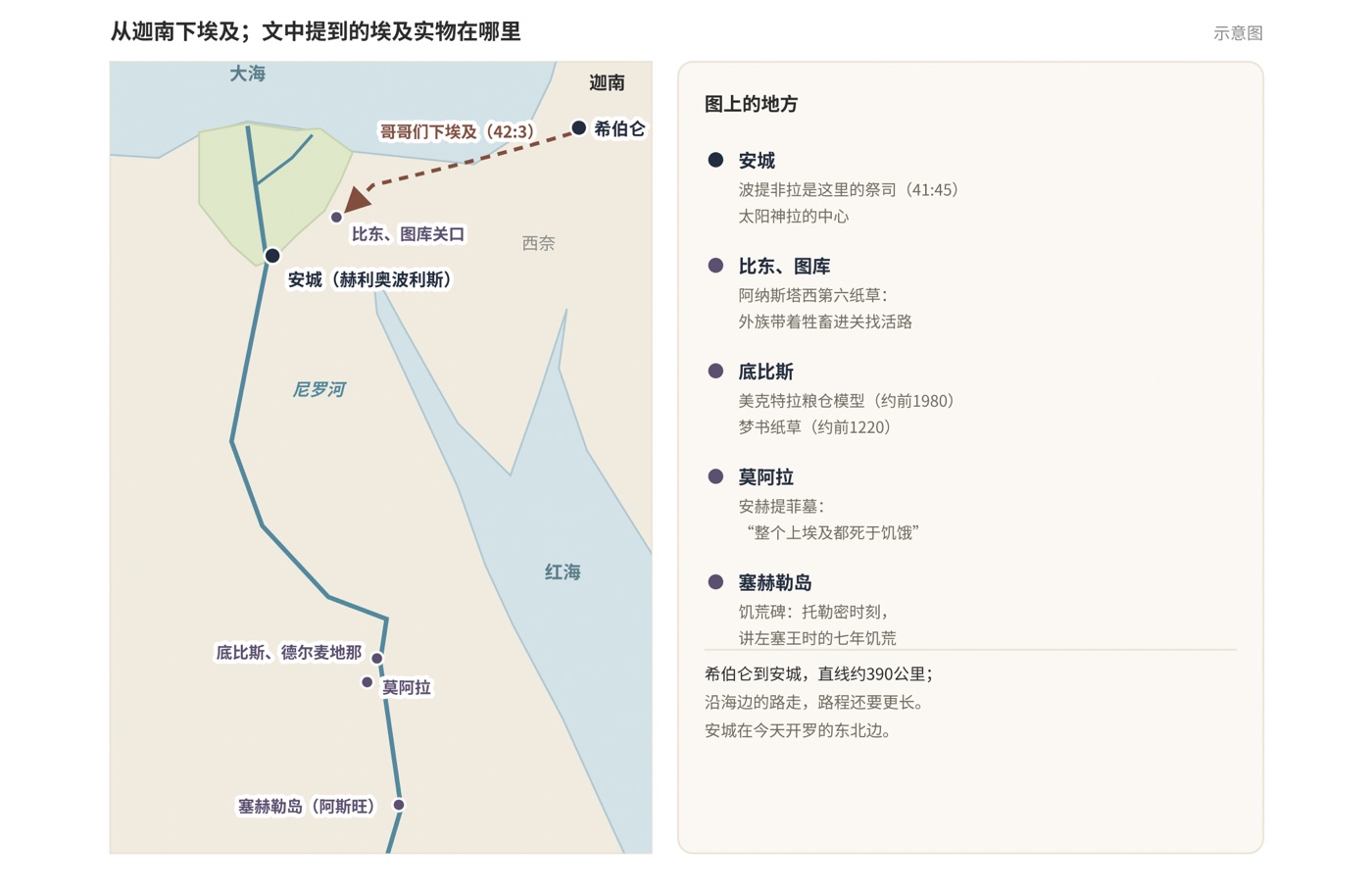 图三 这一集的地方:迦南到埃及;文中提到的埃及实物出土的地方(示意图)
