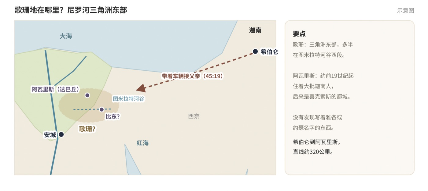 图一 歌珊地、阿瓦里斯(达巴丘)和安城:三角洲东部示意图(歌珊的确切范围未定)