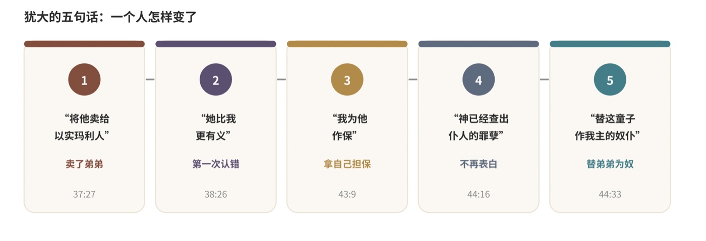 图二 犹大的五句话:从“将他卖了”到“替这童子作奴仆”