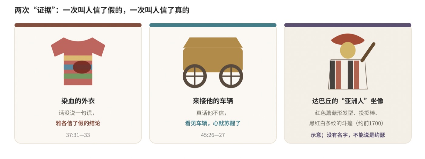 图三 两次“证据”:37章的血衣和45章的车辆;右边是达巴丘出土的“亚洲人”坐像的示意