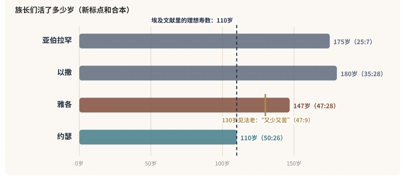 图一 族长们的岁数,和埃及文献里的理想寿数