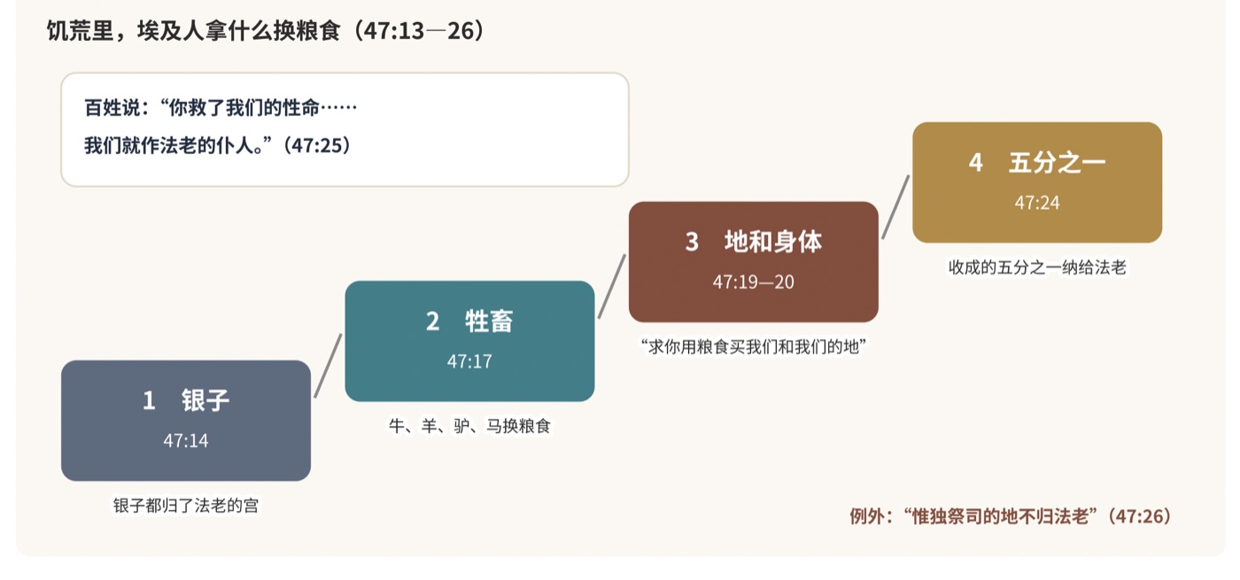 图二 饥荒里,埃及人拿什么换粮食