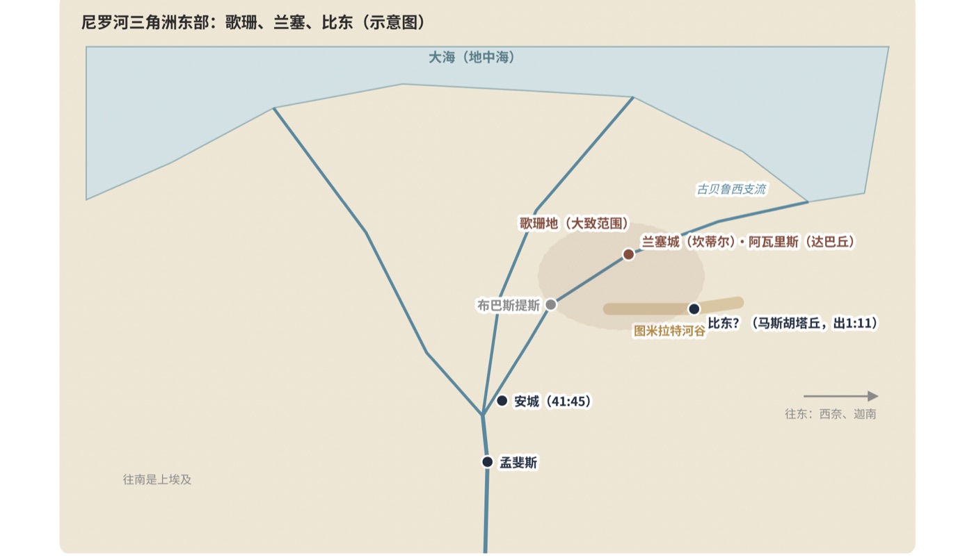 图三 尼罗河三角洲东部(示意图):歌珊大约在东部,兰塞城在坎蒂尔,紧挨着阿瓦里斯(达巴丘)
